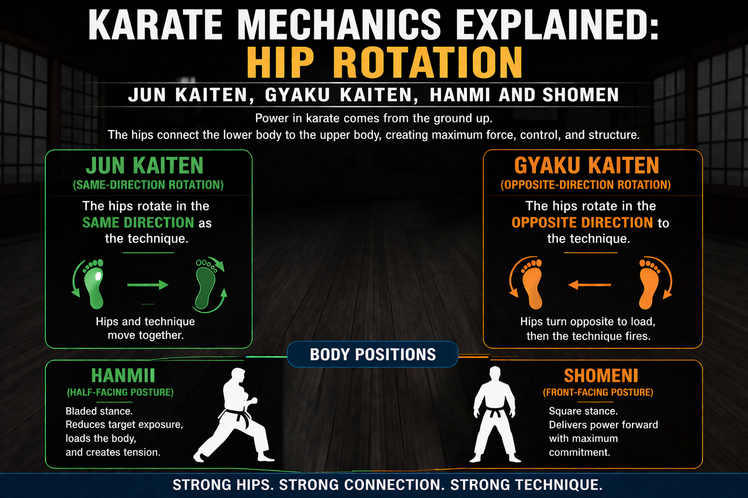 Karate Mechanics Explained: Hip Rotation, Jun-Kaiten, Gyaku-Kaiten, Hanmi and Shomen